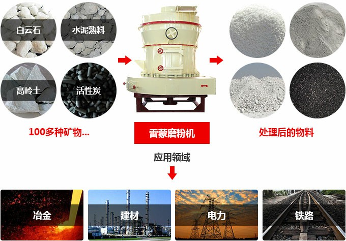 雷蒙磨用途和適用范圍