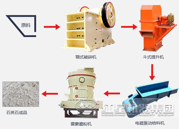 磨粉機生產(chǎn)線